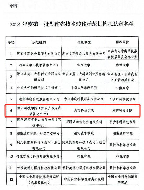 伟德官网喜获湖南省技术转移示范机构认定（图）